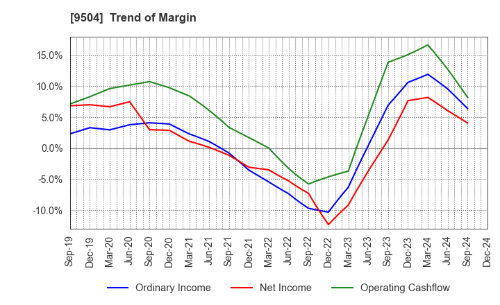 9504 The Chugoku Electric Power Company,Inc.: Trend of Margin