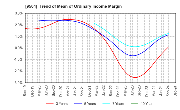 9504 The Chugoku Electric Power Company,Inc.: Trend of Mean of Ordinary Income Margin