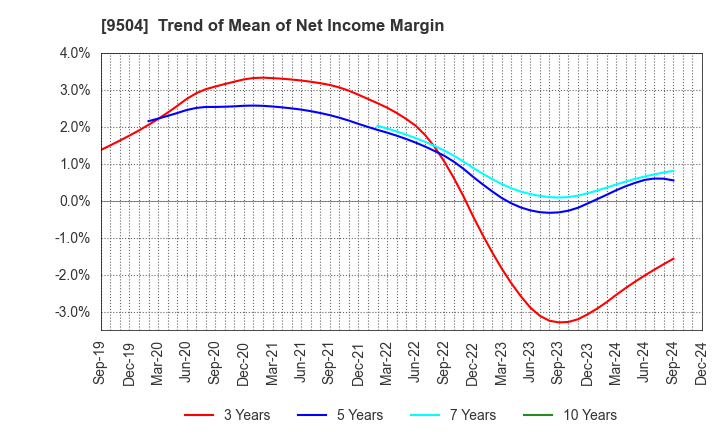 9504 The Chugoku Electric Power Company,Inc.: Trend of Mean of Net Income Margin