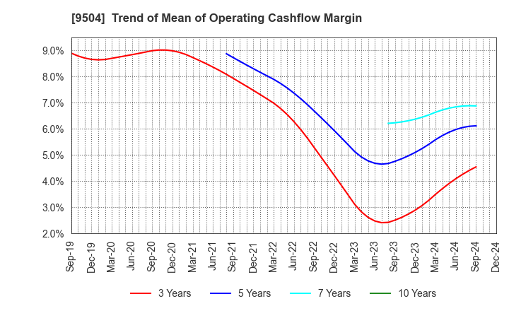 9504 The Chugoku Electric Power Company,Inc.: Trend of Mean of Operating Cashflow Margin