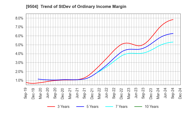 9504 The Chugoku Electric Power Company,Inc.: Trend of StDev of Ordinary Income Margin