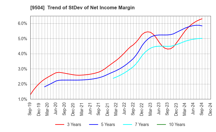 9504 The Chugoku Electric Power Company,Inc.: Trend of StDev of Net Income Margin