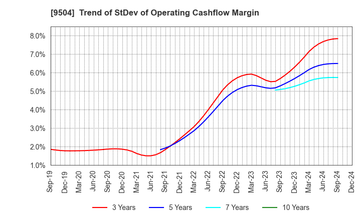 9504 The Chugoku Electric Power Company,Inc.: Trend of StDev of Operating Cashflow Margin