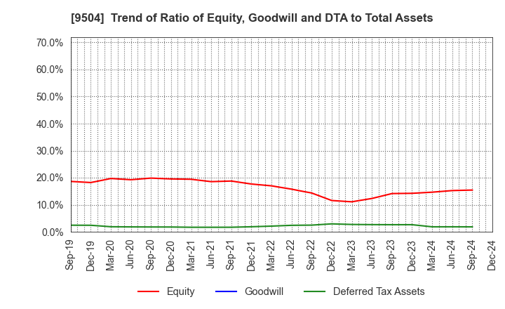 9504 The Chugoku Electric Power Company,Inc.: Trend of Ratio of Equity, Goodwill and DTA to Total Assets