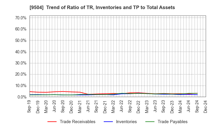 9504 The Chugoku Electric Power Company,Inc.: Trend of Ratio of TR, Inventories and TP to Total Assets