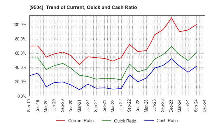 9504 The Chugoku Electric Power Company,Inc.: Trend of Current, Quick and Cash Ratio