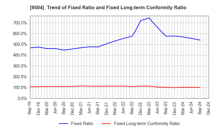 9504 The Chugoku Electric Power Company,Inc.: Trend of Fixed Ratio and Fixed Long-term Conformity Ratio