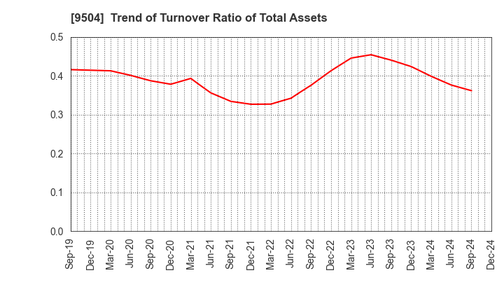 9504 The Chugoku Electric Power Company,Inc.: Trend of Turnover Ratio of Total Assets