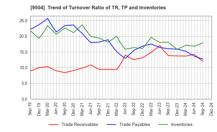 9504 The Chugoku Electric Power Company,Inc.: Trend of Turnover Ratio of TR, TP and Inventories