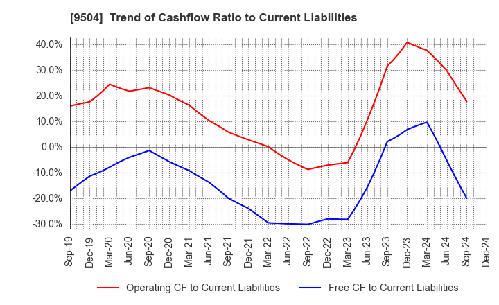 9504 The Chugoku Electric Power Company,Inc.: Trend of Cashflow Ratio to Current Liabilities