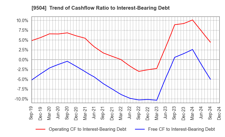 9504 The Chugoku Electric Power Company,Inc.: Trend of Cashflow Ratio to Interest-Bearing Debt