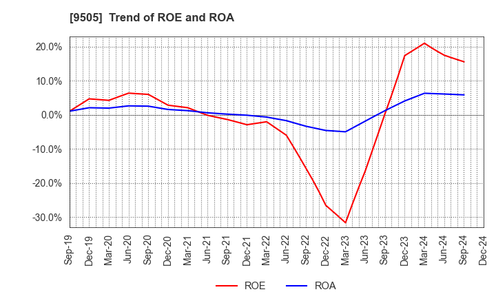 9505 Hokuriku Electric Power Company: Trend of ROE and ROA