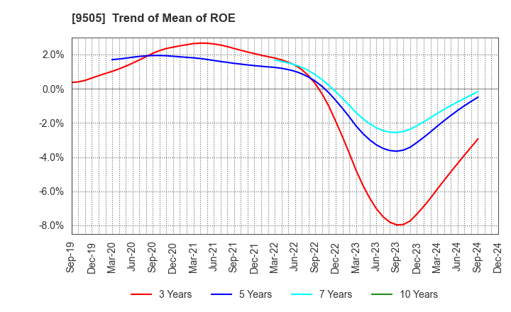 9505 Hokuriku Electric Power Company: Trend of Mean of ROE