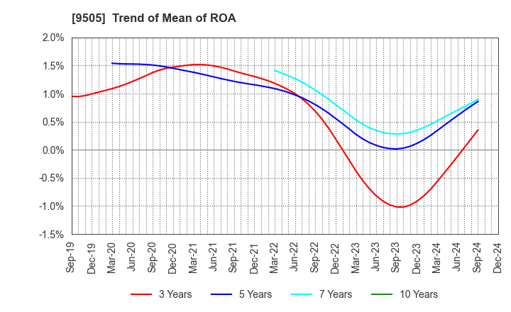 9505 Hokuriku Electric Power Company: Trend of Mean of ROA