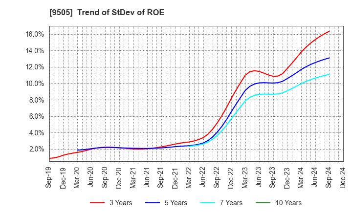 9505 Hokuriku Electric Power Company: Trend of StDev of ROE