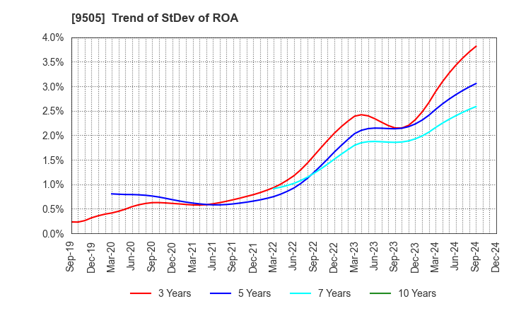 9505 Hokuriku Electric Power Company: Trend of StDev of ROA