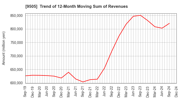 9505 Hokuriku Electric Power Company: Trend of 12-Month Moving Sum of Revenues