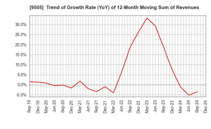 9505 Hokuriku Electric Power Company: Trend of Growth Rate (YoY) of 12-Month Moving Sum of Revenues