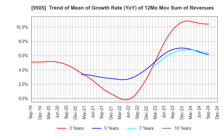 9505 Hokuriku Electric Power Company: Trend of Mean of Growth Rate (YoY) of 12Mo Mov Sum of Revenues