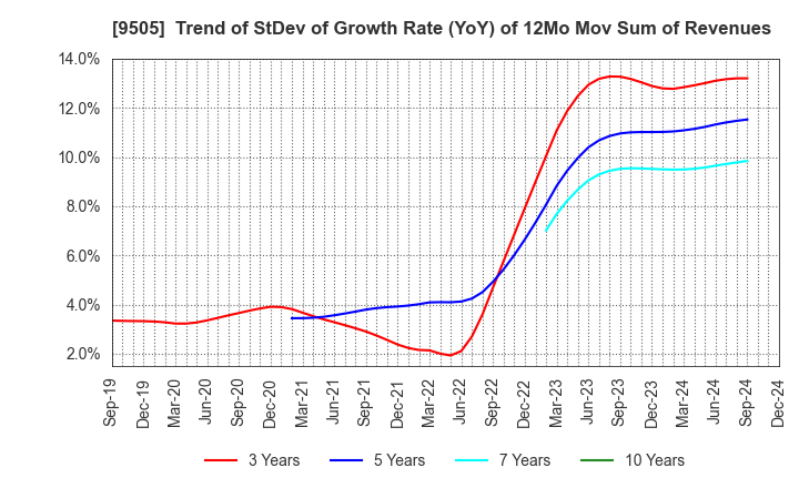 9505 Hokuriku Electric Power Company: Trend of StDev of Growth Rate (YoY) of 12Mo Mov Sum of Revenues