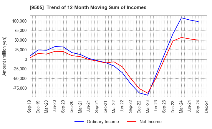 9505 Hokuriku Electric Power Company: Trend of 12-Month Moving Sum of Incomes