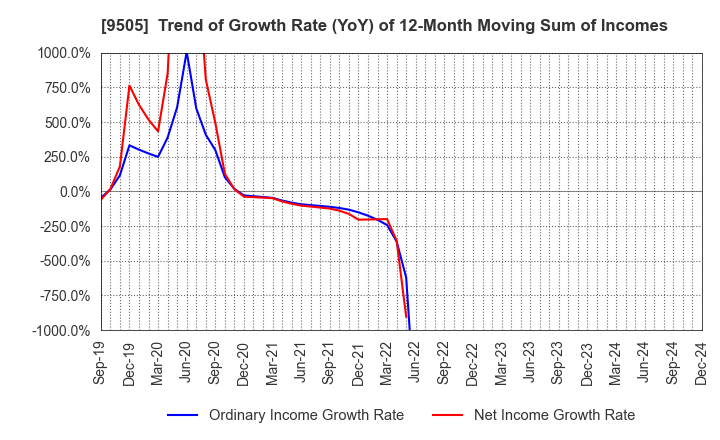 9505 Hokuriku Electric Power Company: Trend of Growth Rate (YoY) of 12-Month Moving Sum of Incomes