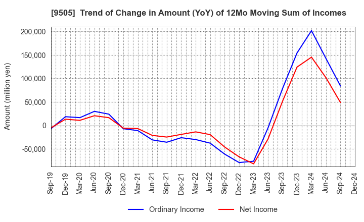 9505 Hokuriku Electric Power Company: Trend of Change in Amount (YoY) of 12Mo Moving Sum of Incomes