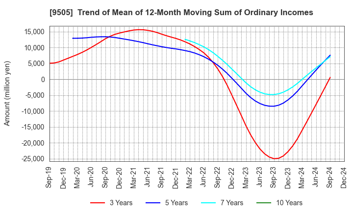 9505 Hokuriku Electric Power Company: Trend of Mean of 12-Month Moving Sum of Ordinary Incomes