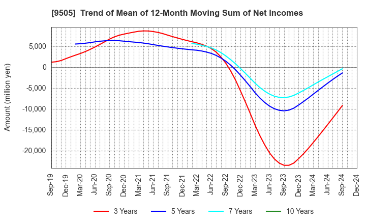 9505 Hokuriku Electric Power Company: Trend of Mean of 12-Month Moving Sum of Net Incomes