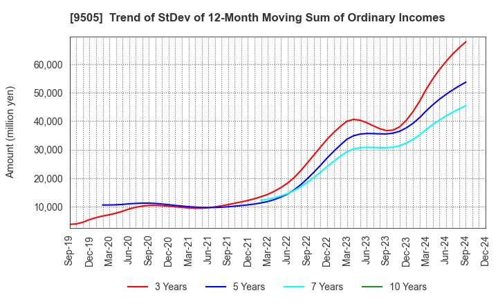 9505 Hokuriku Electric Power Company: Trend of StDev of 12-Month Moving Sum of Ordinary Incomes