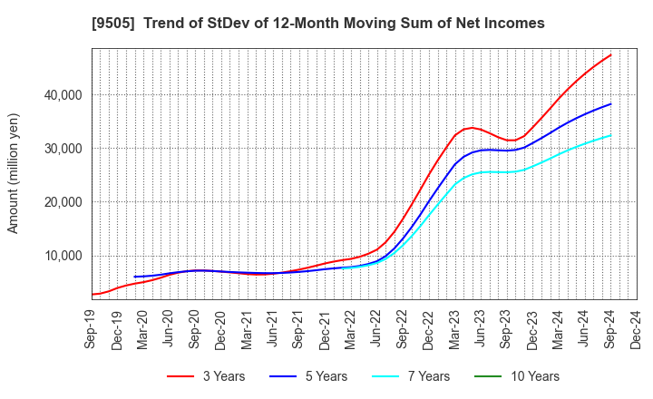 9505 Hokuriku Electric Power Company: Trend of StDev of 12-Month Moving Sum of Net Incomes