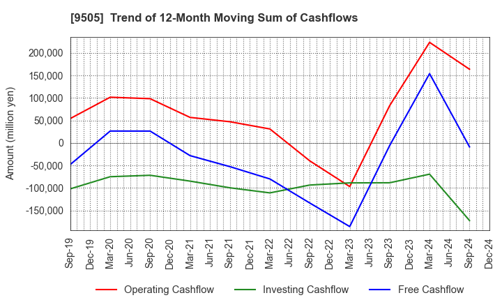 9505 Hokuriku Electric Power Company: Trend of 12-Month Moving Sum of Cashflows