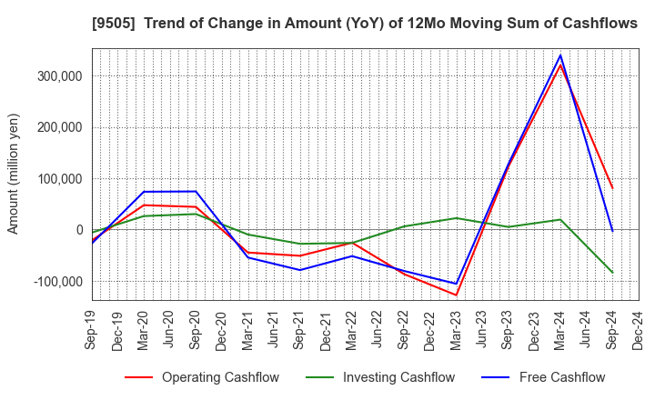 9505 Hokuriku Electric Power Company: Trend of Change in Amount (YoY) of 12Mo Moving Sum of Cashflows