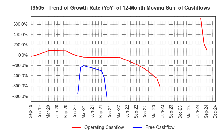 9505 Hokuriku Electric Power Company: Trend of Growth Rate (YoY) of 12-Month Moving Sum of Cashflows