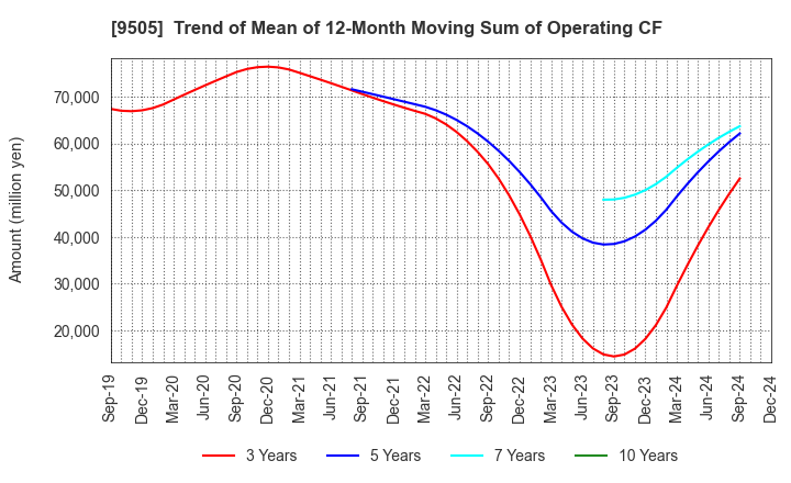 9505 Hokuriku Electric Power Company: Trend of Mean of 12-Month Moving Sum of Operating CF