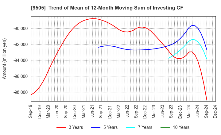 9505 Hokuriku Electric Power Company: Trend of Mean of 12-Month Moving Sum of Investing CF