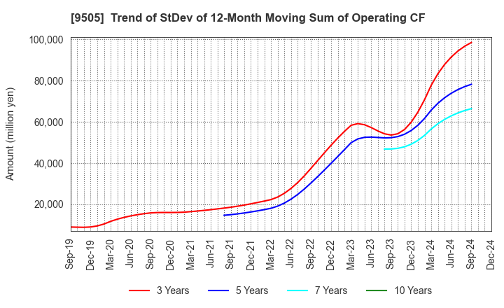 9505 Hokuriku Electric Power Company: Trend of StDev of 12-Month Moving Sum of Operating CF