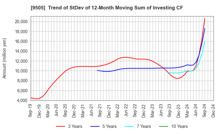 9505 Hokuriku Electric Power Company: Trend of StDev of 12-Month Moving Sum of Investing CF