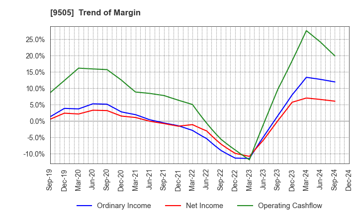 9505 Hokuriku Electric Power Company: Trend of Margin