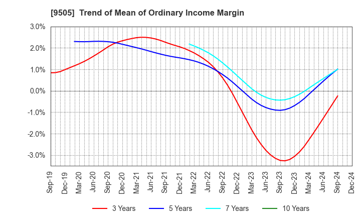 9505 Hokuriku Electric Power Company: Trend of Mean of Ordinary Income Margin