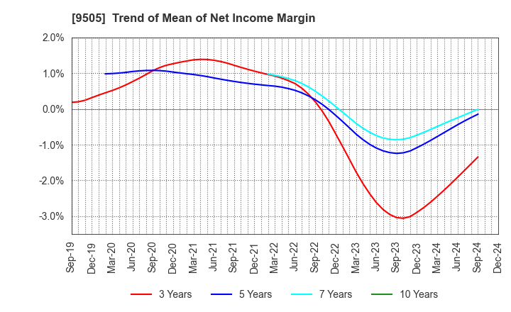 9505 Hokuriku Electric Power Company: Trend of Mean of Net Income Margin