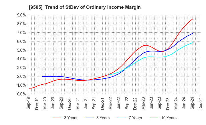 9505 Hokuriku Electric Power Company: Trend of StDev of Ordinary Income Margin