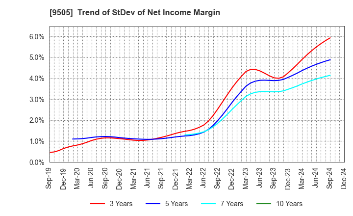 9505 Hokuriku Electric Power Company: Trend of StDev of Net Income Margin