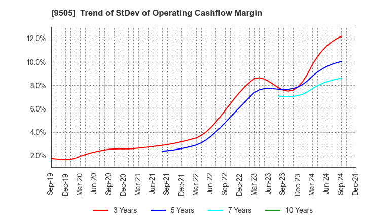 9505 Hokuriku Electric Power Company: Trend of StDev of Operating Cashflow Margin