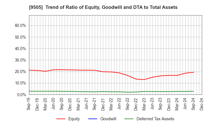 9505 Hokuriku Electric Power Company: Trend of Ratio of Equity, Goodwill and DTA to Total Assets