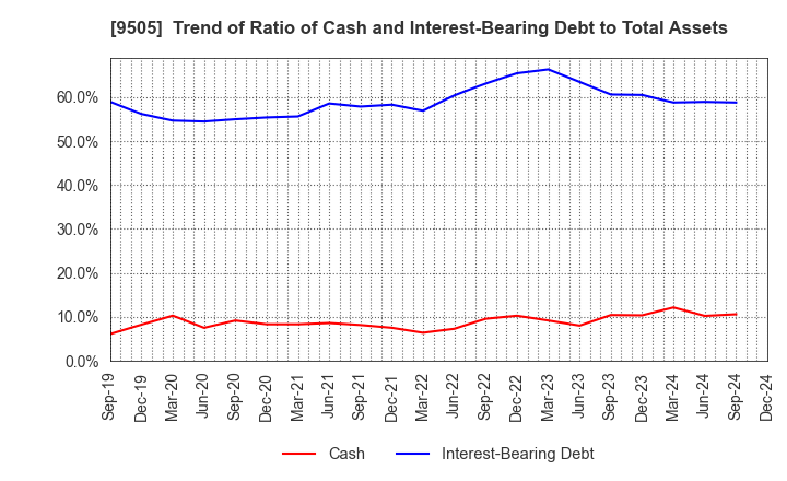 9505 Hokuriku Electric Power Company: Trend of Ratio of Cash and Interest-Bearing Debt to Total Assets