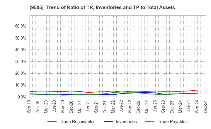 9505 Hokuriku Electric Power Company: Trend of Ratio of TR, Inventories and TP to Total Assets