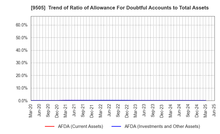 9505 Hokuriku Electric Power Company: Trend of Ratio of Allowance For Doubtful Accounts to Total Assets