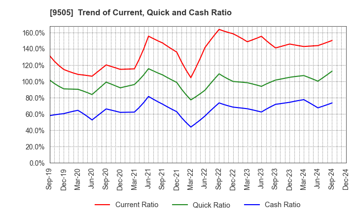 9505 Hokuriku Electric Power Company: Trend of Current, Quick and Cash Ratio