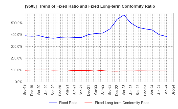 9505 Hokuriku Electric Power Company: Trend of Fixed Ratio and Fixed Long-term Conformity Ratio